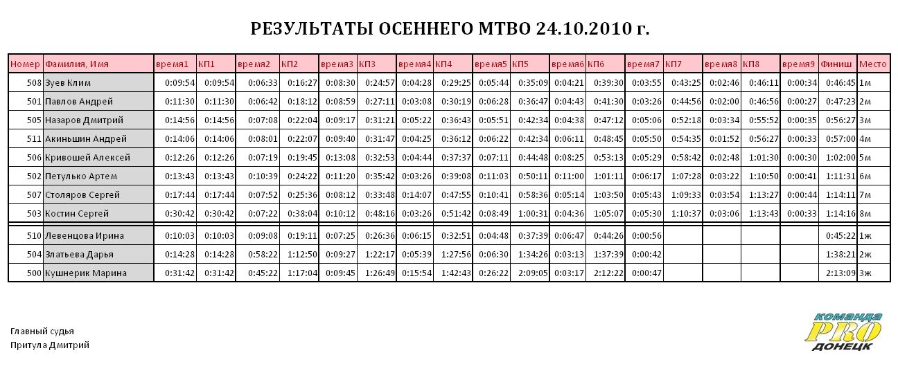 MTBO_22.10.2010_rezults.JPG