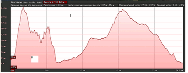 график высот день 6.gif